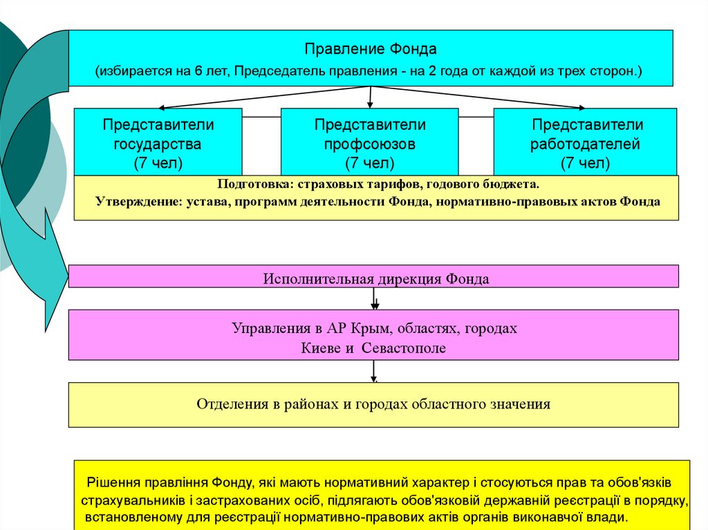 Управляющий фондом