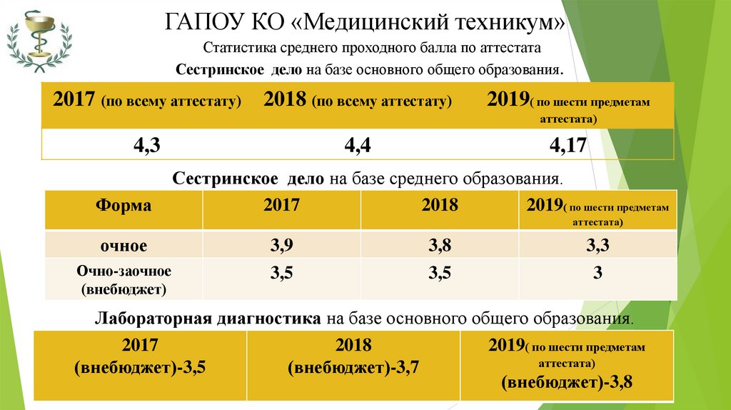 Колледжи средний балл аттестата. ГАПОУ ко медицинский техникум.