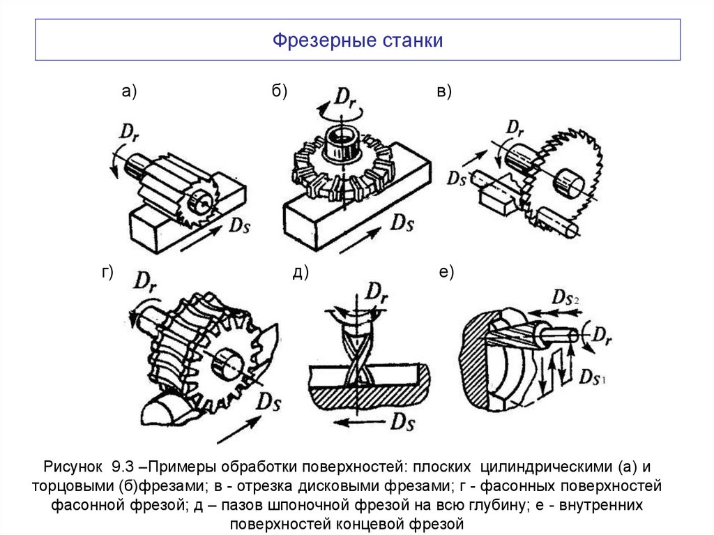 Схема металлорежущего станка