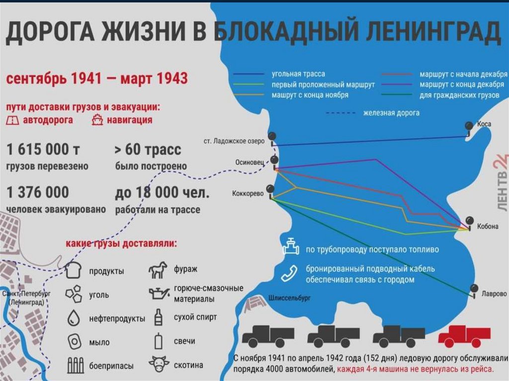 Озеро в блокадном ленинграде. Маршрут дороги жизни блокадного Ленинграда. Блокада Ленинграда Ладожское озеро дорога жизни. Маршрут дороги жизни через Ладожское озеро на карте. Дорога жизни блокадного Ленинграда на карте.