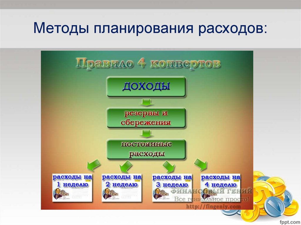 Метод 4 х 4. Методы планирования расходов. Методы планирования бюджета семьи. Метод планирования семейного бюджета. Методы планирования бюджетных расходов.