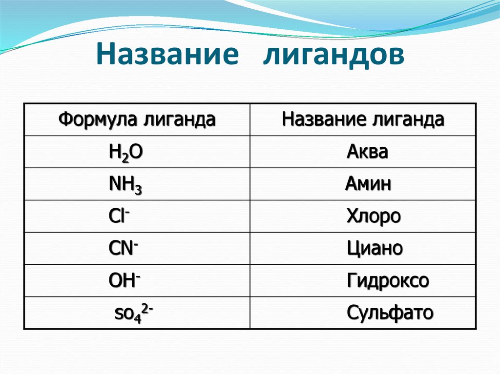 Nh3 название. Названия лигандов. Лиганды таблица. Названия лигандов азота. Номенклатура лигандов.