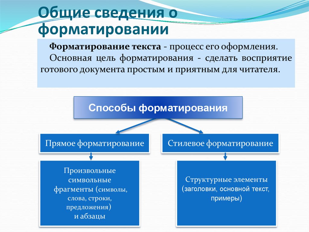 Прямое форматирование это. Форматирование текста процесс его оформления. Форматирование текста это в информатике. Стилевое форматирование. Форматирование текста конспект.