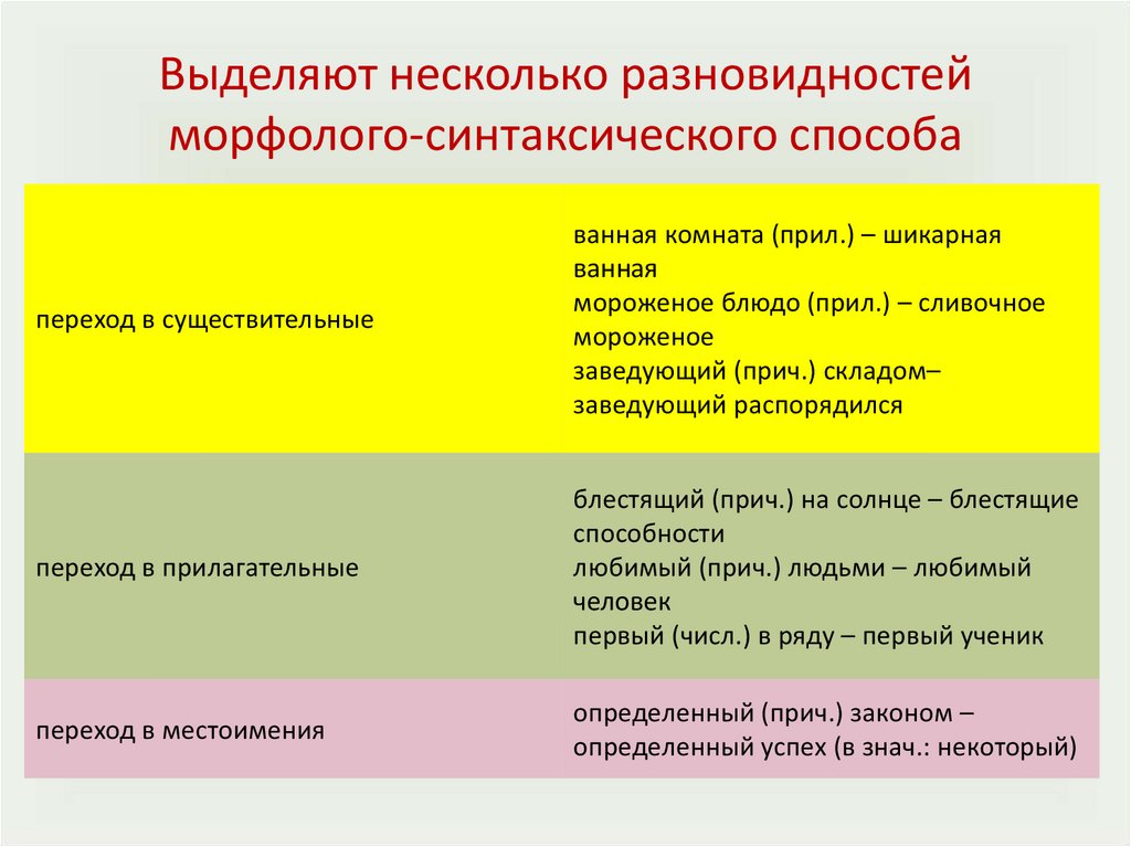 Лексико синтаксический способ словообразования