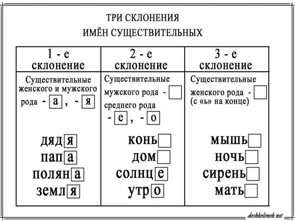 Три примера существительных. Склонение существительных 4 класс русский язык таблица. Склонение имён существительных 4 класс таблица памятка. Памятка склонение имен существительных. Склонение по падежам существительных таблица памятка.
