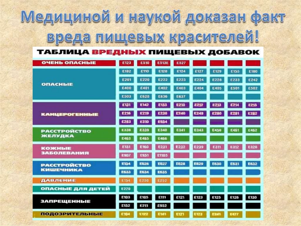 Пищевые красители проект по химии