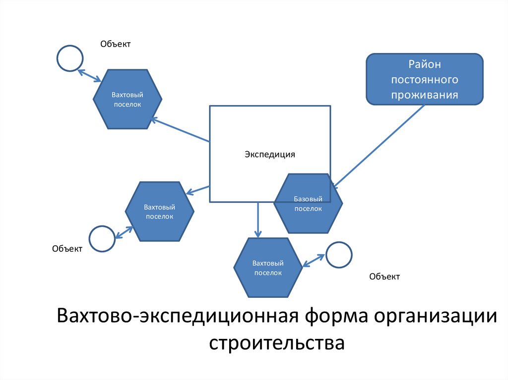 Формы организации строительного производства