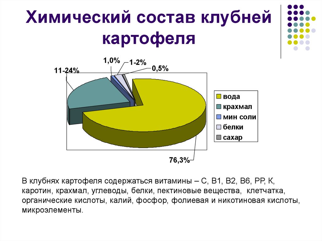 Химический состав клубней картофеля