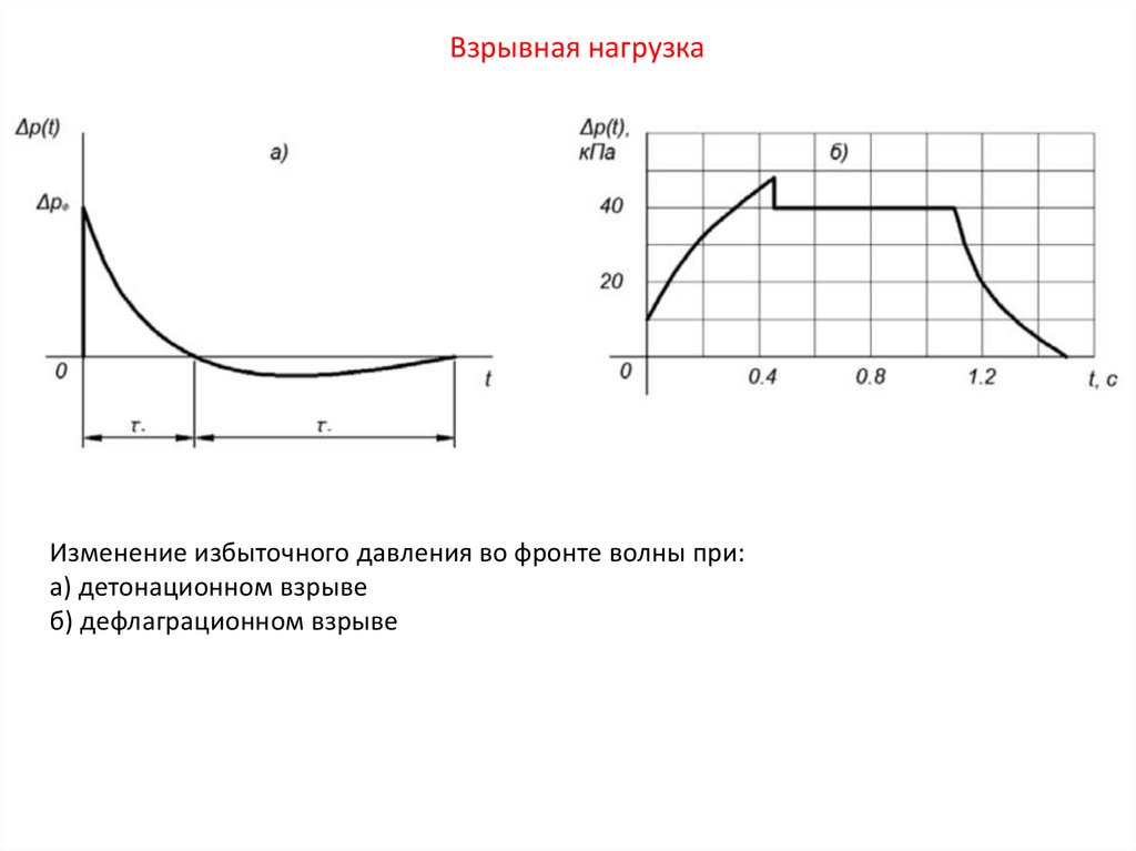 Изменение избыточного давления во фронте волны при: а) детонационном взрыве б) дефлаграционном взрыве