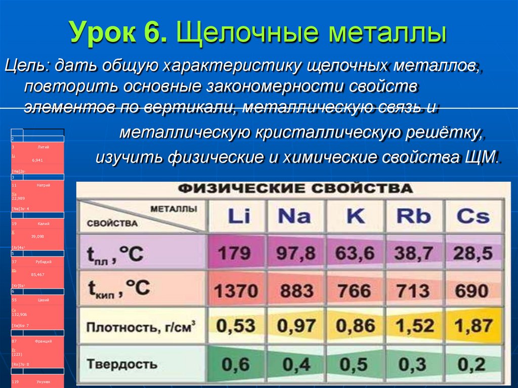 Группы щелочных металлов