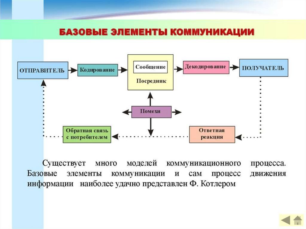 Основные элементы коммуникации. Вербальная коммуникация. Коммуникативные барьеры - презентация онлайн