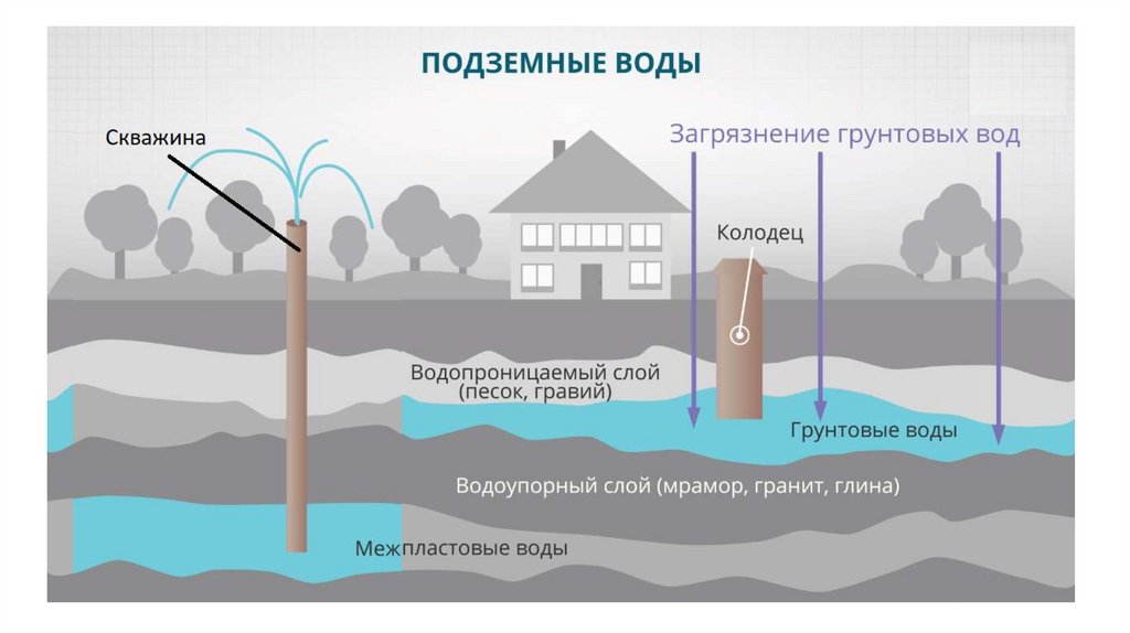 Приток подземных вод