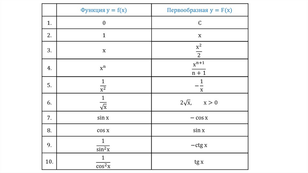 Таблица первообразных. Формулы первообразных функций. Первообразная cos. Первообразная от функции. Таблица первообразных для некоторых функций.