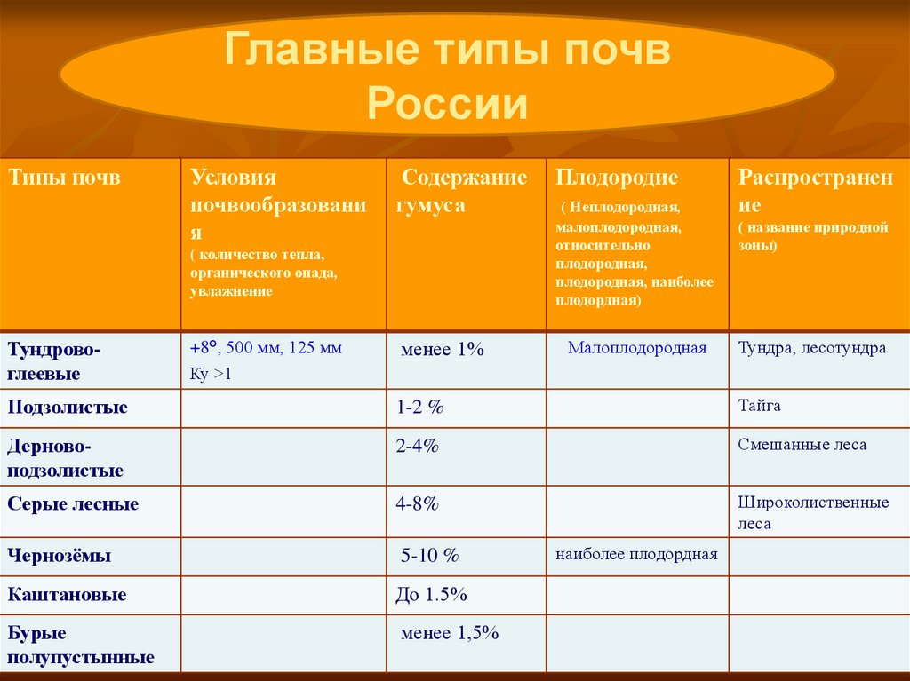 Главные типы почв таблица география 8 класс