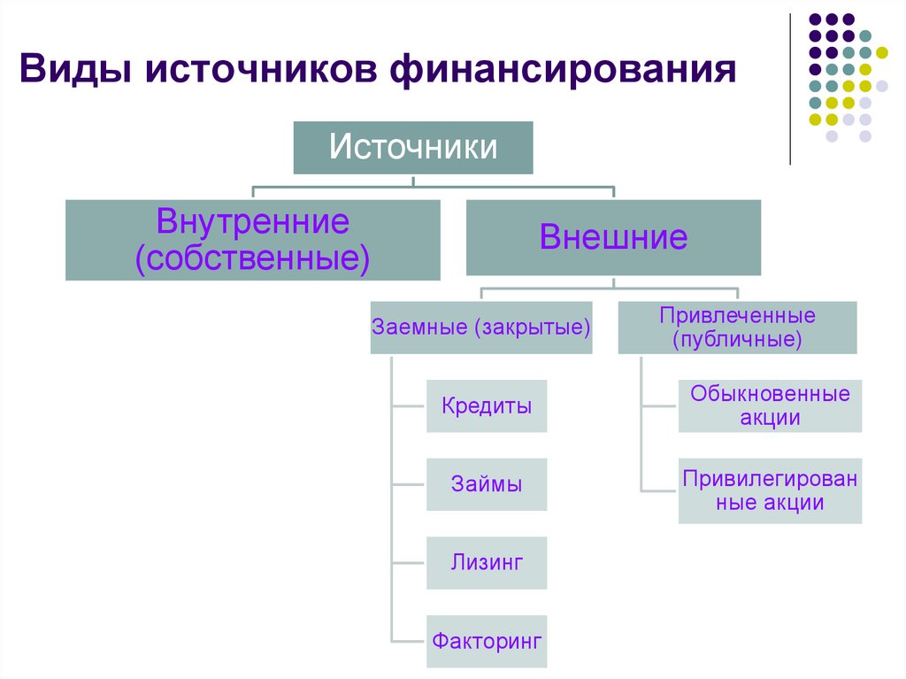 Выберите внешние источники финансирования