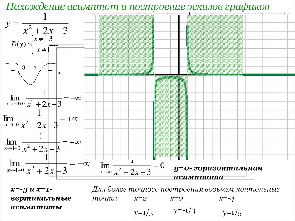 изобразить эскиз графика функции y=f(x),определенной на отрезке  [a;b],если:a=-3 b = 3 - Школьные Знания.com