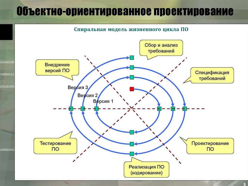 В спиральной модели жизненного цикла проекта используются итерации выберите один ответ верно неверно