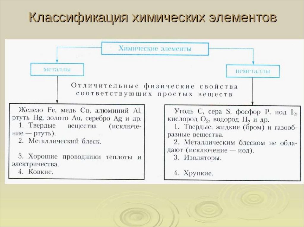 Первые попытки классификации химических элементов 8 класс. Классификация химических элементов. Классификация химических элементов понятие о группах. Понятие о группах сходных элементов. Электронная классификация химических элементов.