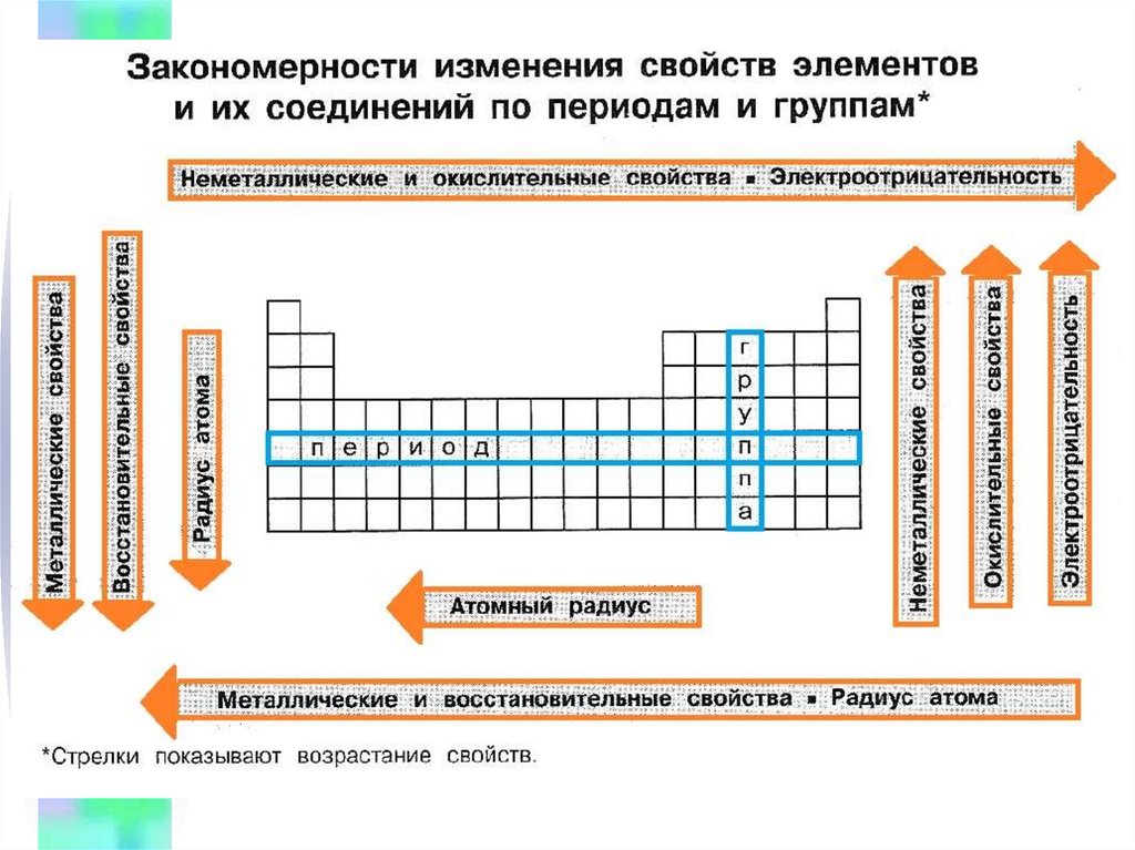 Порядок увеличения неметаллических свойств. Свойства элементов по периодической системе. Закономерности периодической таблицы Менделеева. Закономерности изменения свойств элементов по периодам. Изменение свойств элементов в таблице Менделеева.