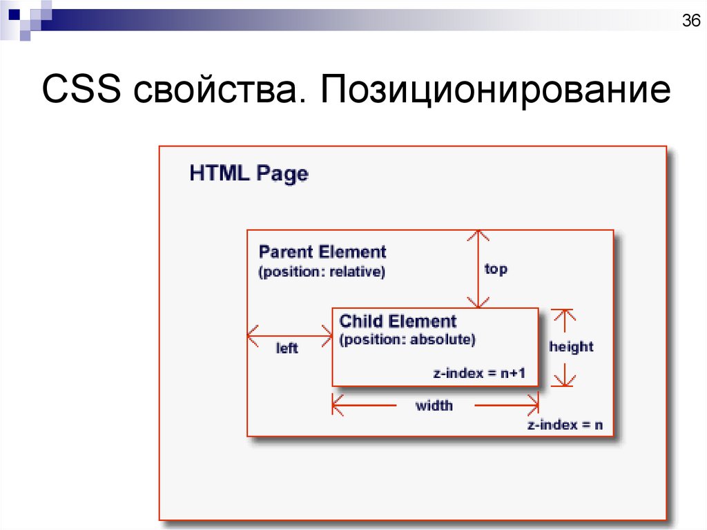 Div position absolute height. Позиционирование в html. Расположение объектов в html. Позиции в CSS. Позиционирование элементов CSS.