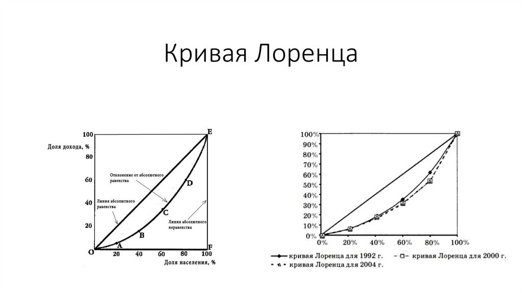 Коэффициенты кривой лоренца. Кривая Лоренца и коэффициент Джини. Неравенство доходов кривая Лоренца. Кривая Лоренца это в экономике.