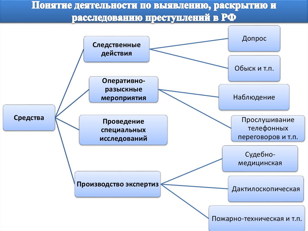 Выявление раскрытие