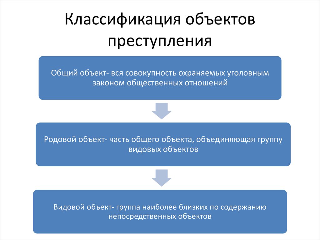 Уголовное право предмет объект