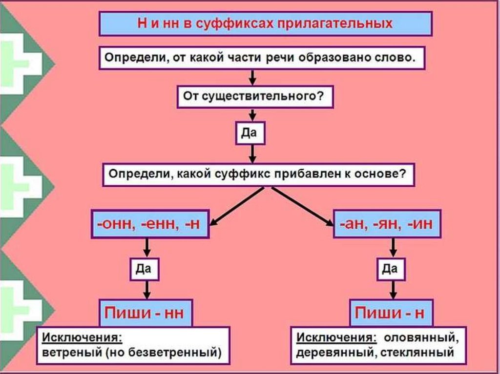 Суффикс нн в прилагательных значение. Н И НН В прилагательных. НН В суффиксах прилагательных. Н И НН В суффиксах прилагательных. Алгоритм н и НН.