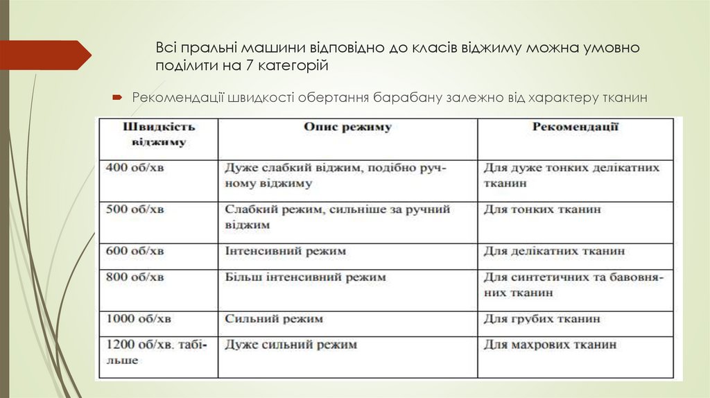 Всі пральні машини відповідно до класів віджиму можна умовно поділити на 7 категорій