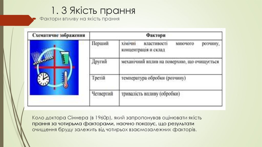1. 3 Якість прання