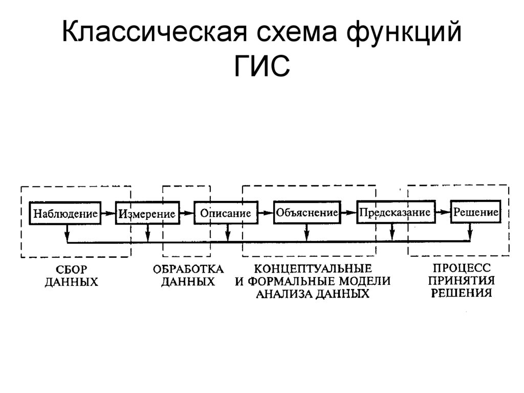 Структура гис схема