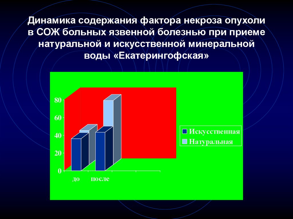 Динамика содержания фактора некроза опухоли в СОЖ больных язвенной болезнью при приеме натуральной и искусственной минеральной