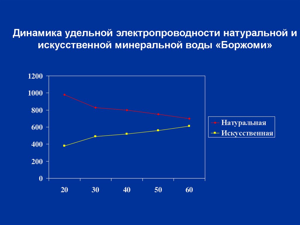 Динамика удельной электропроводности натуральной и искусственной минеральной воды «Боржоми»