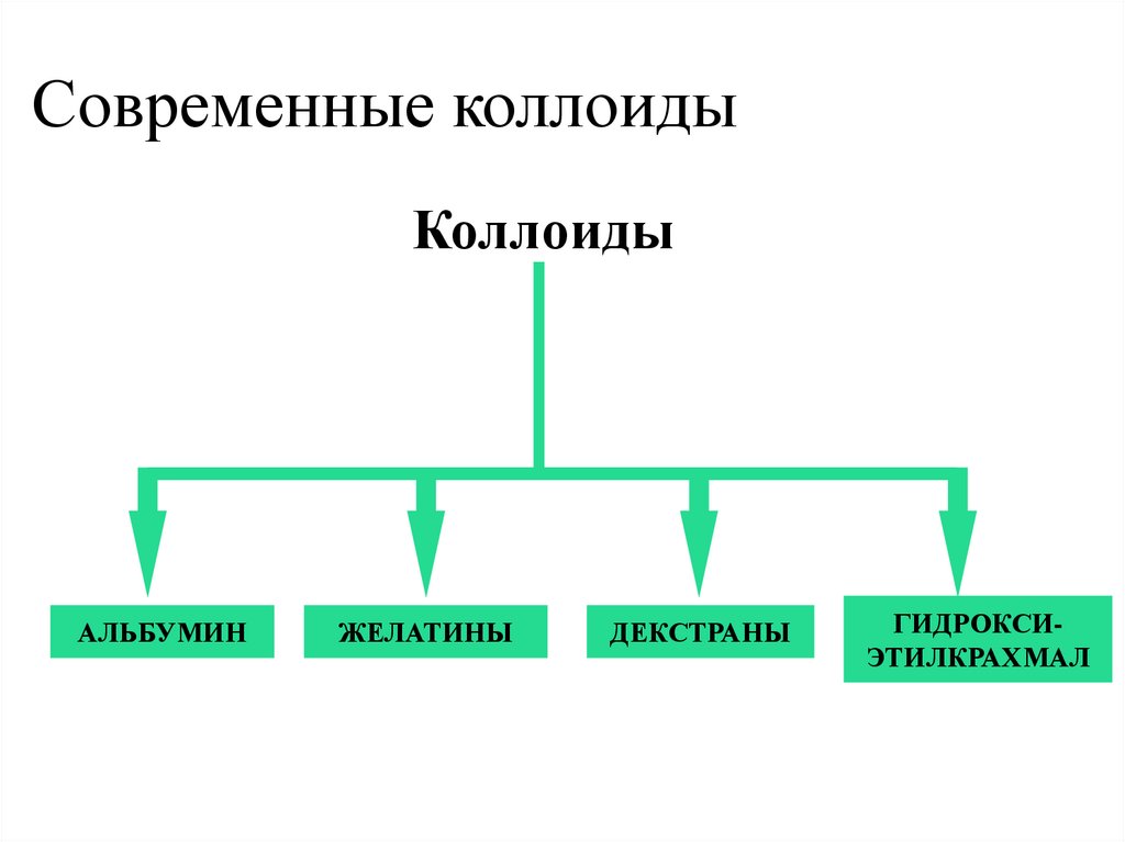 Коллоиды. Старение гидрофобных коллоидов. Коллоиды побочка. Старение коллоидов.