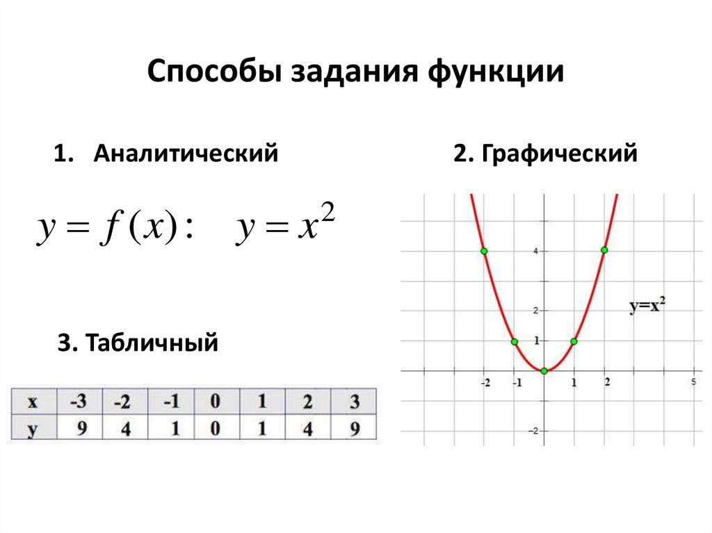 Примеры функций 7 класс. Способы задания функции. График функции.. Аналитический метод задания функции. Способы задания функции 7 класс. Алгебра 7 способы задания функции.