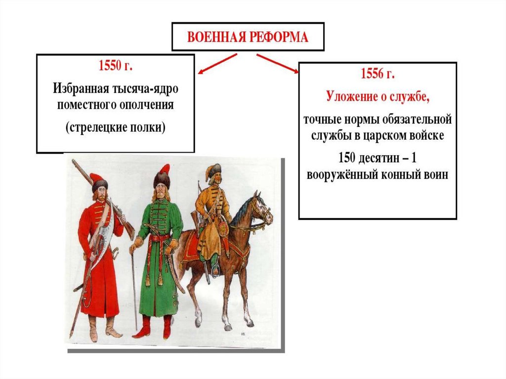 Реформы ивана грозного избранная. Реформы избранной рады при Иване Грозном Военная реформа. Реформы избранной рады при Иване 4 Военная реформа. Избранная тысяча Ивана Грозного. Содержание военной реформы Ивана 4.