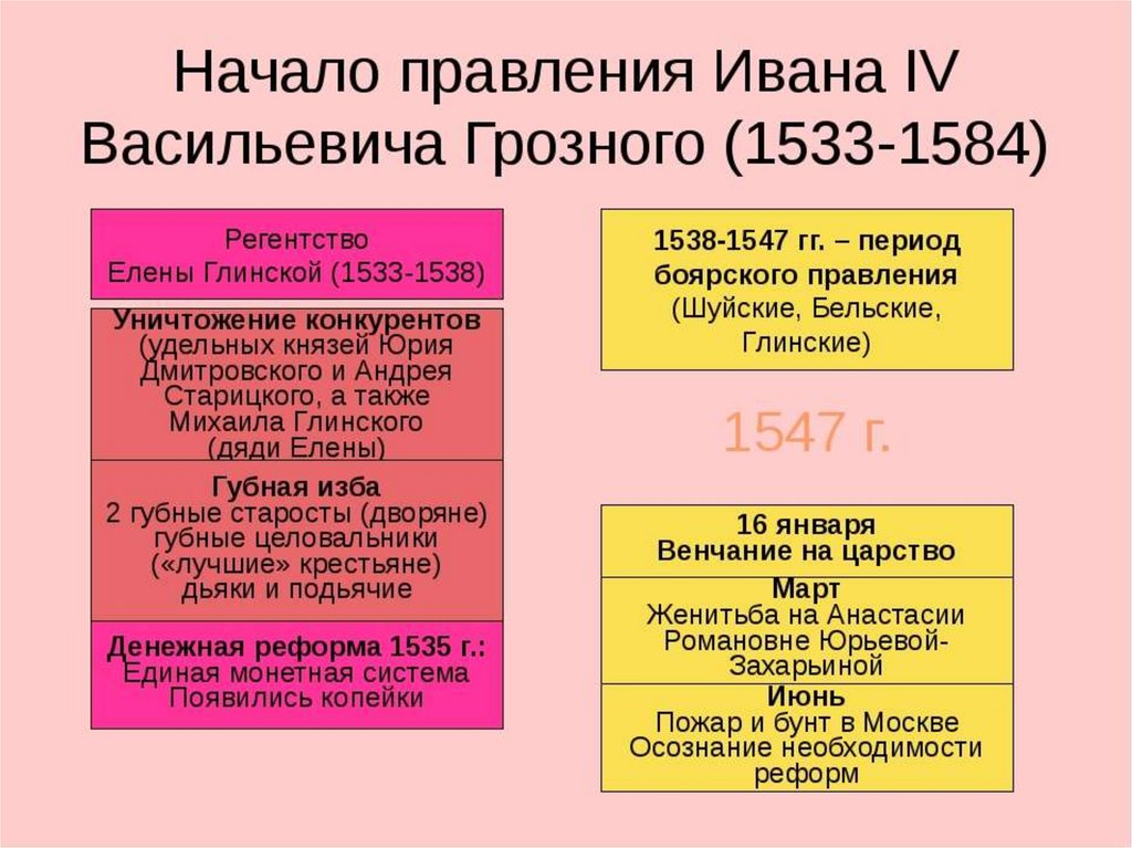 Период правления ивана 4. Правление Ивана Грозного реформы избранной рады. Начало правления Ивана 4. Начало правления Ивана Грозного реформы избранной таблица. Правления Ивана Грозного реформы избранной рады , Иван 3.