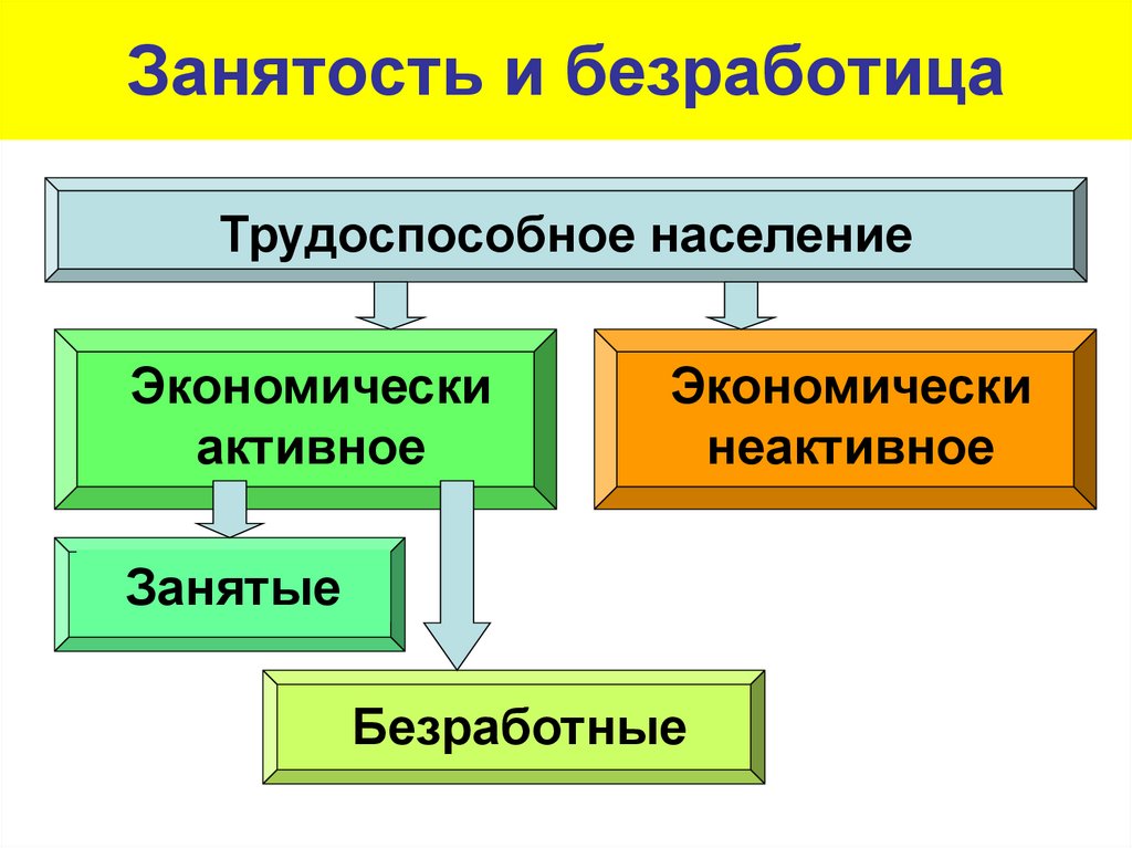 1 трудоспособное население. Экономически активное трудоспособное население это. Безработные относятся к экономически активному населению. Экономически НЕАКТИВНОЕ население. Экономически активное население трудоспособное население.