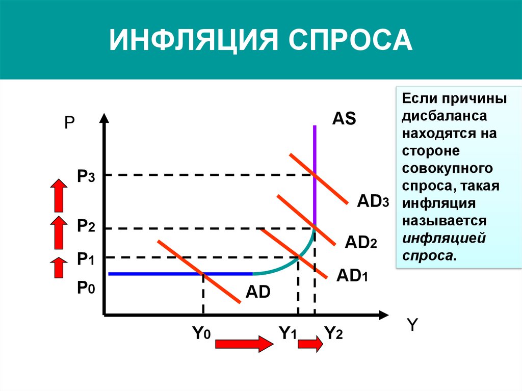 Условия инфляция спроса