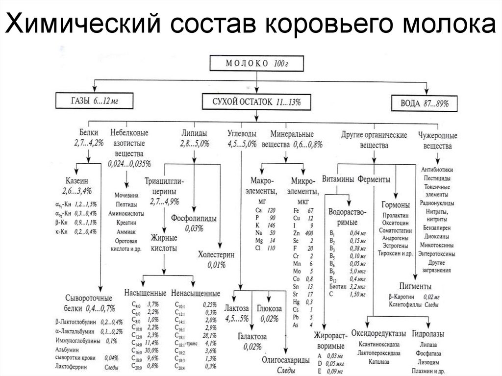 Химический состав молока презентация