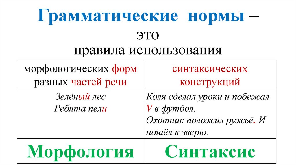 Задание грамматические нормы русского языка