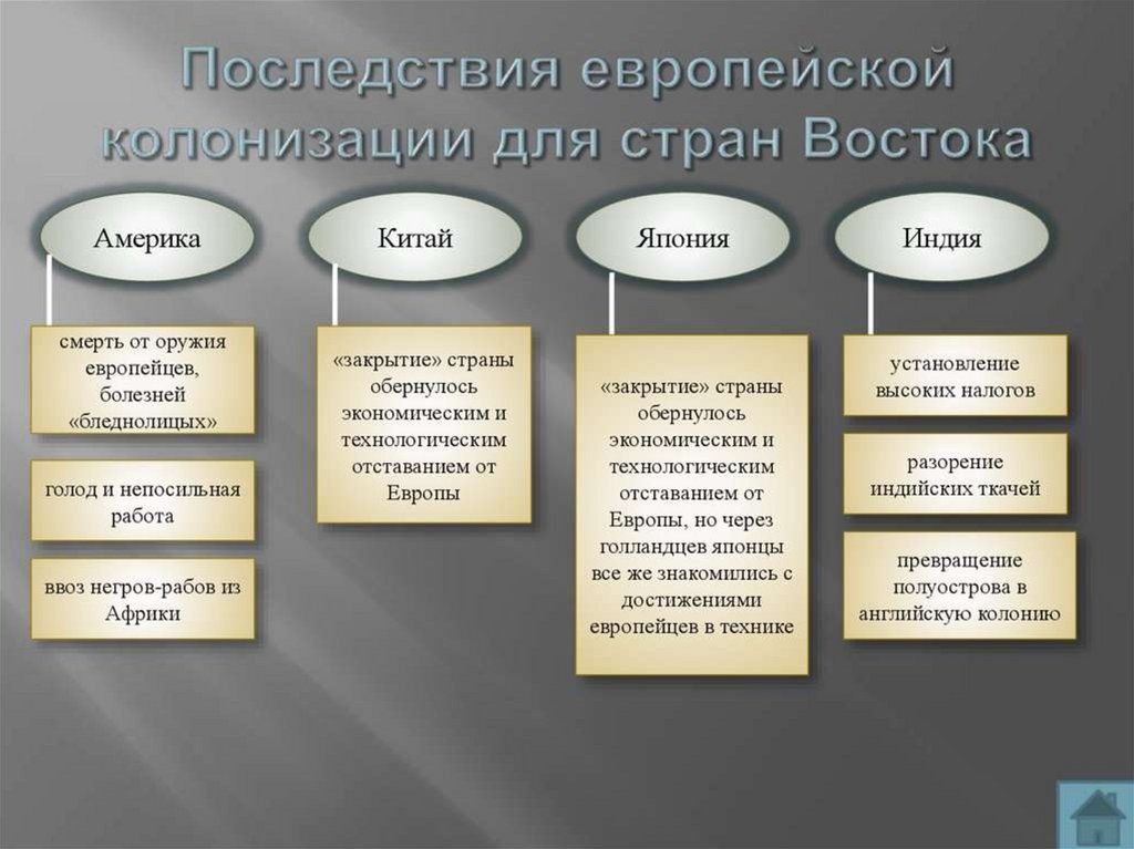 Государства востока начало европейской колонизации презентация 7 класс