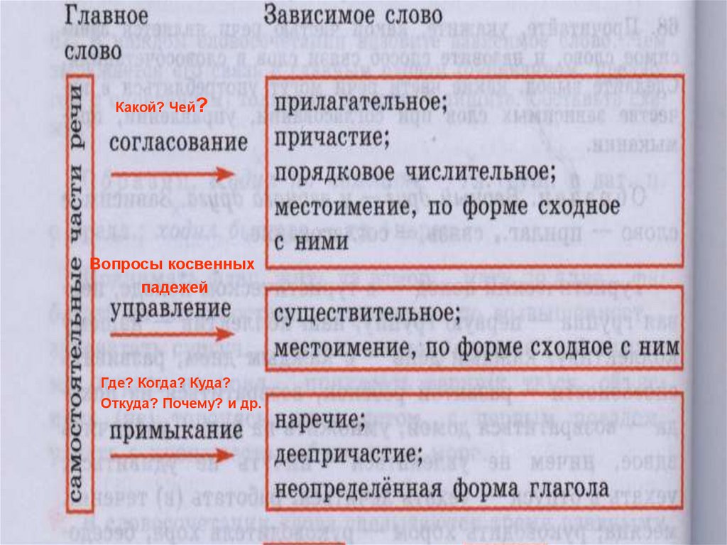 Согласование управление примыкание вопросы. Согласование управление примыкание таблица вопросы. Согласование управление вопросы. Вопросы словосочетаний управление согласование примыкание.