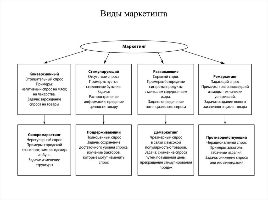 Виды маркетинговой. Классификация видов маркетинга. Классификация видов маркетинга таблица. Виды спроса в маркетинге с примерами таблица. Виды маркетинга схема.