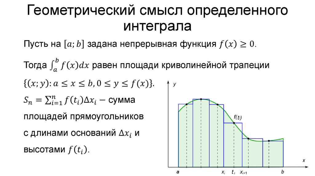 Геометрический смысл определенного интеграла