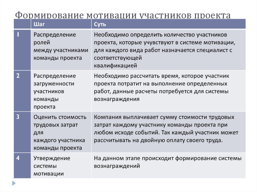 Система мотивации участников проекта