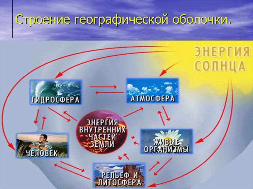 Нарисуйте схему связь биосферы с другими оболочками земли