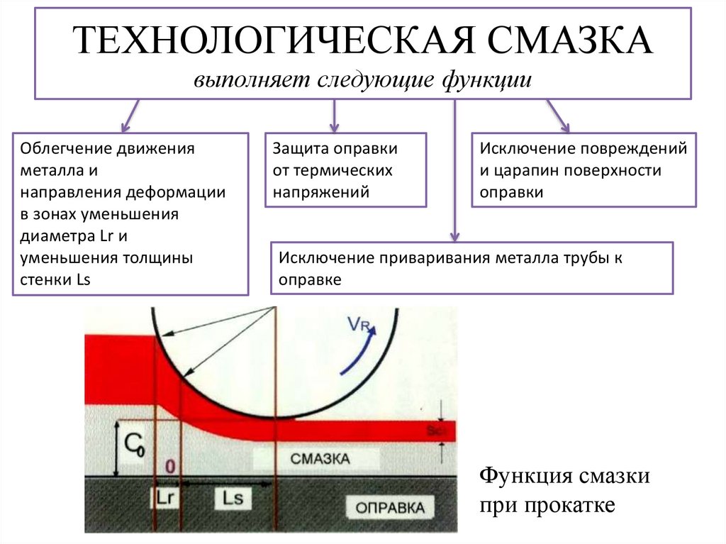 Технологические смазки