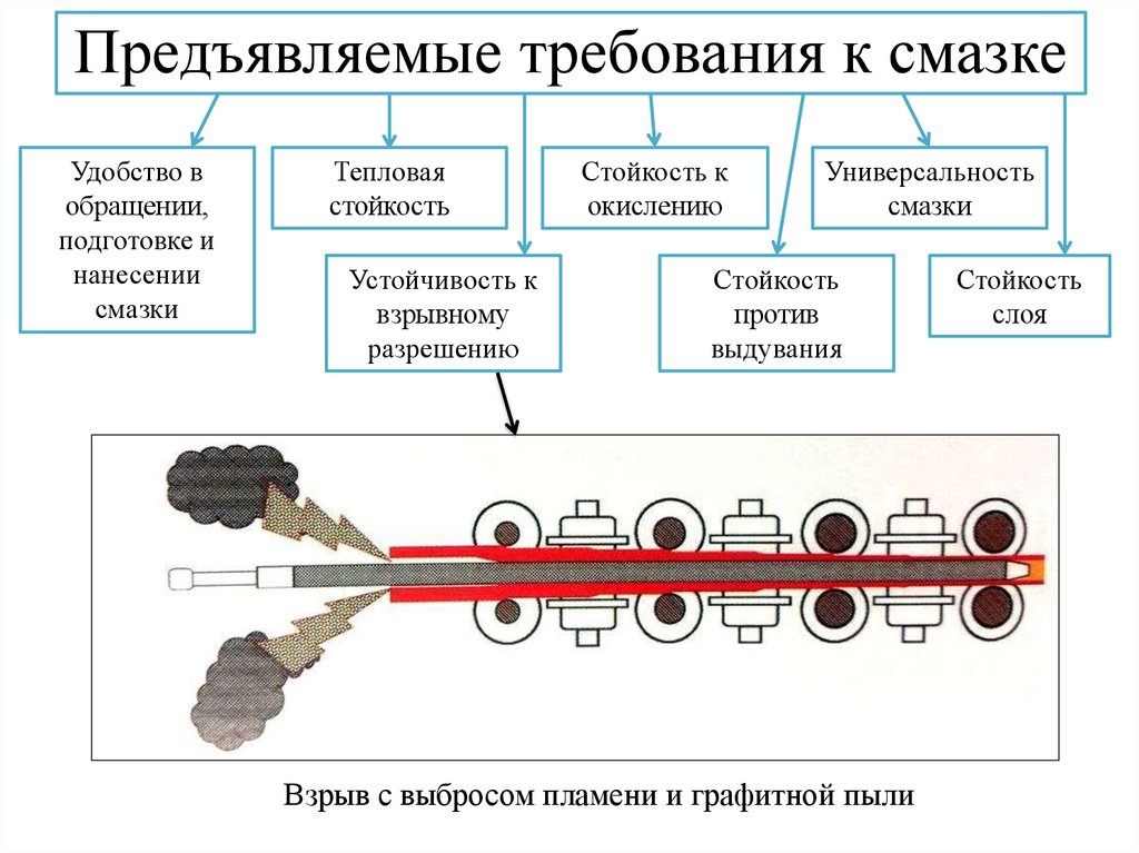 Технологические смазки