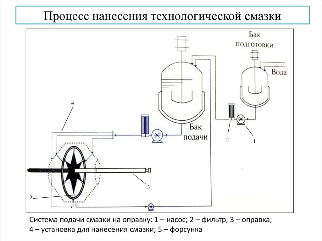 Технологические смазки. Расходомер подачи смазки.